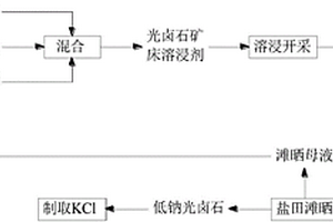 煤化工中高浓盐水的回收处理方法