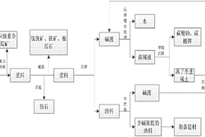 赤泥深度资源化回收利用方法