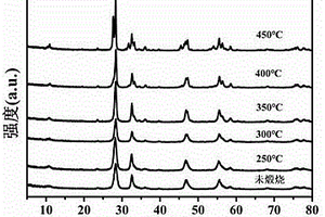 Bi<Sub>2</Sub>MoO<Sub>6</Sub>光催化剂的制备方法及其应用