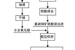 使用含锆吸附剂去除氟碳铈矿硫酸浸出液中氟的方法