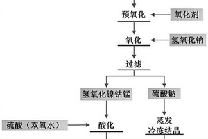硫化镍钴锰渣的回收方法