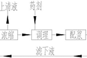 带式压滤泥浆处理方法