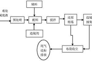 重金属废渣还原造锍熔炼处置的方法