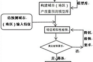 地区产废量预测模型普适性应用方法