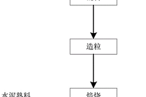 钴湿法冶炼废渣固硫高温焙烧制备熟料的方法