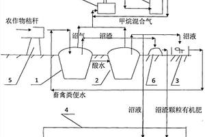 农作物秸秆处理与再生能源生产与有机农业生产基地建设结合的设施