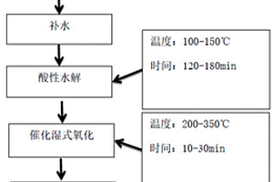 餐厨垃圾催化湿式氧化转化为废水反硝化碳源的方法