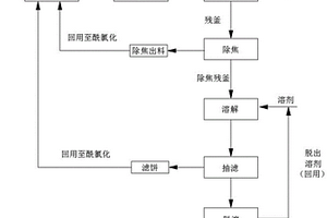 资源化利用间、对苯二甲酰氯釜残的方法