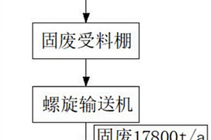 煤与有机废弃物协同气化处理方法