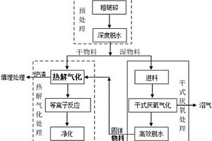 用于生活垃圾处理的清洁气化处理方法及系统