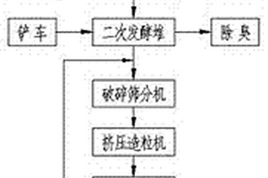 高温发酵前置强化有机肥生产工艺