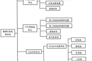 餐厨垃圾处理系统及其使用方法