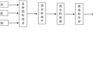 利用粉煤灰生产的多元素土壤调理剂及其制备方法