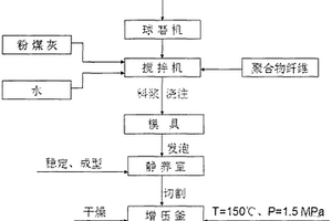 粉煤灰基聚合物发泡自保温材料