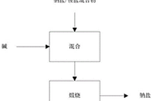含铵废水的脱铵工艺