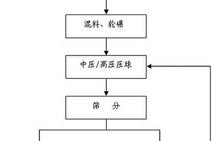 铁粉球团的制备方法