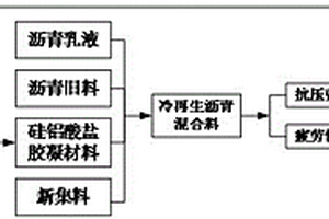 基于硅铝酸盐胶凝材料的冷再生混合料及设计制备方法