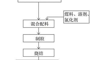 通过冶金烧结从含铷物料中高效回收铷的方法