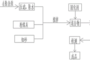 提高泥土砖强度的固化工艺
