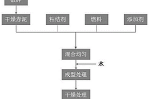 高铁赤泥烧结球团的制备方法