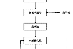 高盐度高氨氮有机废水的处理工艺