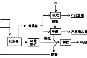 用氯化铵和硫酸生产硫酸氢铵和氯化氢的方法