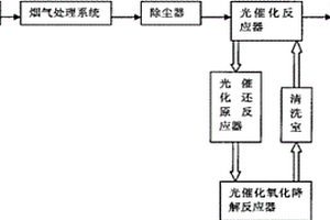 用于降解烟气二恶英的光催化反应器及光催化剂活化方法