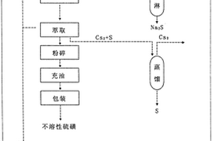 环保型不溶性硫磺生产方法