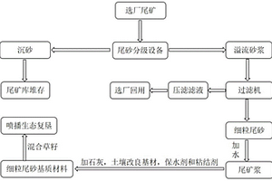 细粒尾砂基质材料及其制备方法和应用