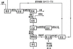 回收氰化尾渣中金、铁、铅的方法