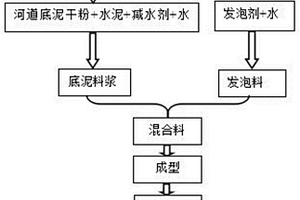 利用河道底泥制备免烧结砖的方法和免烧结砖