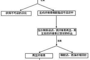 废弃棉织物资源化回收利用的方法