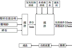 海水和珊瑚砂混合赤泥-煤矸石基地聚合物混凝土及其制备方法
