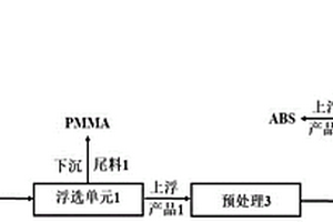 等离子体蚀刻增强三元混合塑料浮选分离的方法