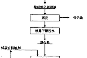 高纯无水氯化锂的制备方法