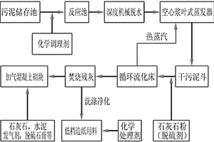造纸污泥焚烧及无害化处理的方法