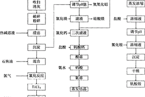 废弃脱硝催化剂资源化的方法