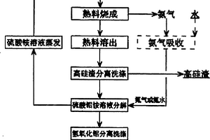 利用粉煤灰制备氧化铝的方法