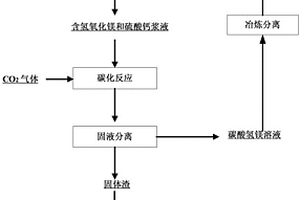 含镁的冶炼废水综合回收的方法
