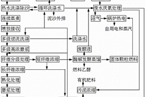 秸秆综合利用方法