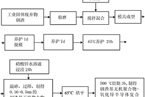 钢渣基胶凝材料-氧化锌半导体复合催化剂及在太阳能光催化分解水制氢中的应用