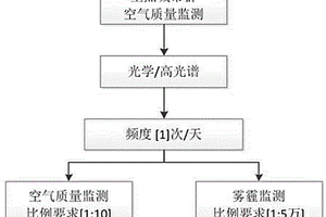 城市群空气质量遥感监测方法