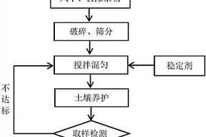 高修复目标重金属污染土壤治理方法