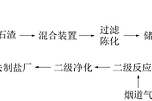 煅烧电石渣的制备方法及其在卤水净化工序中的应用