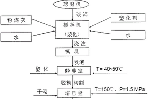 高强度粉煤灰基纤维发泡自保温材料