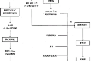 污泥干粉加气混凝土砌块的工业化生产方法及系统