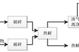 生活垃圾和秸秆协同处理的方法以及实施其的系统