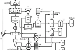 超临界水处理湿垃圾多联产综合利用系统及处理工艺