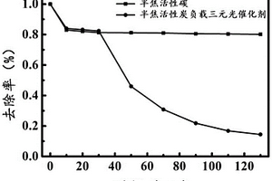 多孔半焦活性碳负载三元异质结光催化剂的制备与应用