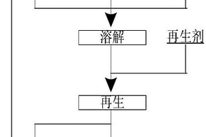 仲钨酸铵/三氧化钨的快速溶解方法